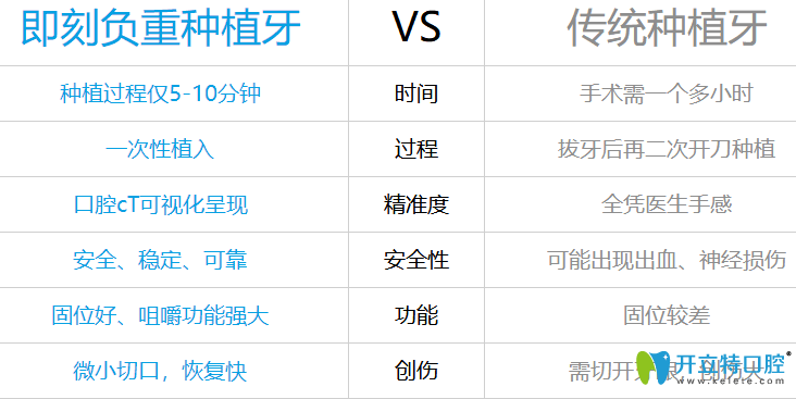即刻負(fù)重與傳統(tǒng)種植牙的對比