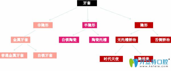 揭秘金屬牙齒矯正器和隱形牙套的區(qū)別