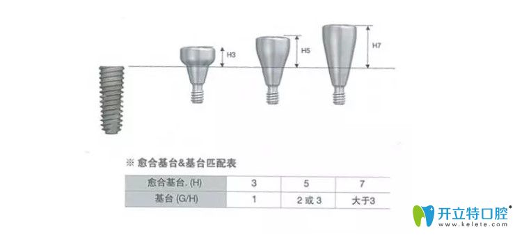種植牙愈合基臺(tái)也是分大小的