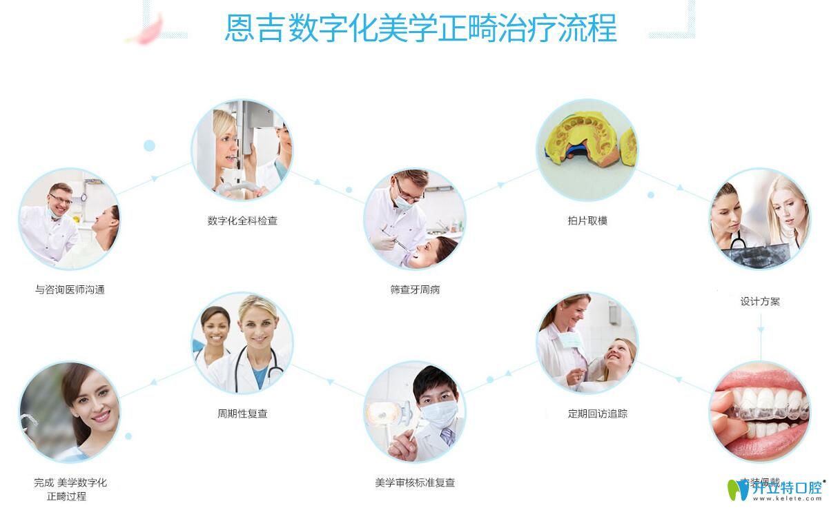 寧波恩吉口腔黃丹醫(yī)生介紹數(shù)字化美學(xué)正畸治療流程