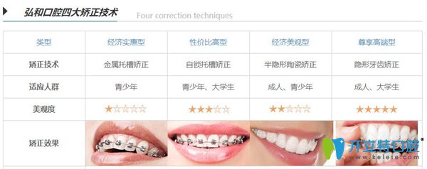 深圳弘和口腔的四大矯正技術(shù)