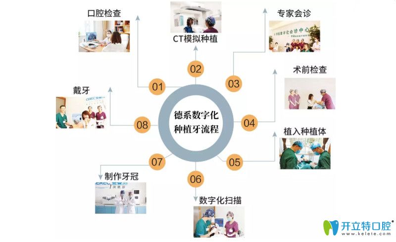 呼和浩特華醫(yī)口腔種植牙流程