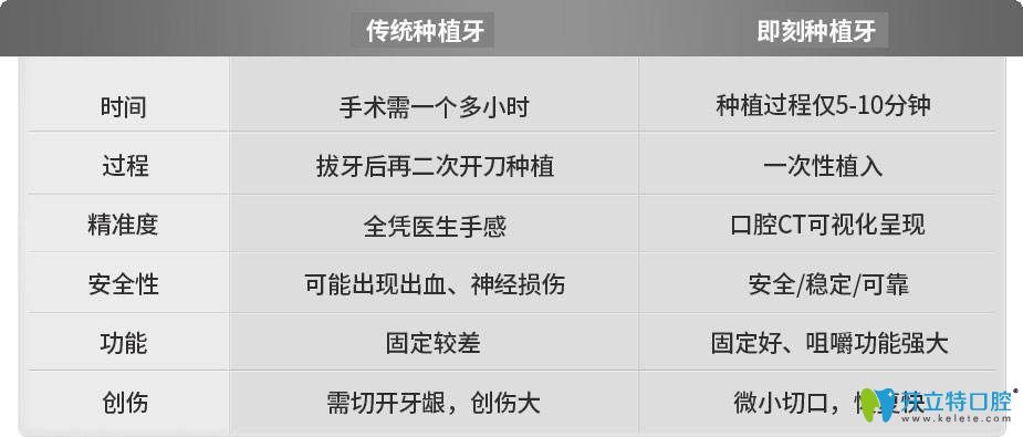 即刻種植牙與傳統(tǒng)種植牙對比圖 即刻種植牙與傳統(tǒng)種植牙對比圖