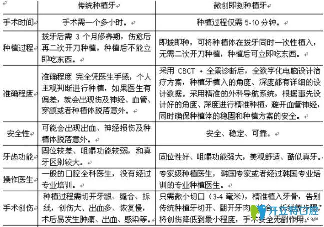 普通種植牙與微創(chuàng)種植牙優(yōu)缺點分析