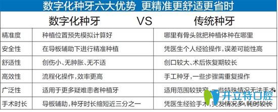 數(shù)字化種牙和傳統(tǒng)種植牙區(qū)別 數(shù)字化種牙和傳統(tǒng)種植牙區(qū)別