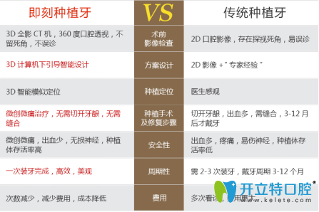 微創(chuàng)種植牙和傳統(tǒng)種植牙區(qū)別 微創(chuàng)種植牙和傳統(tǒng)種植牙區(qū)別