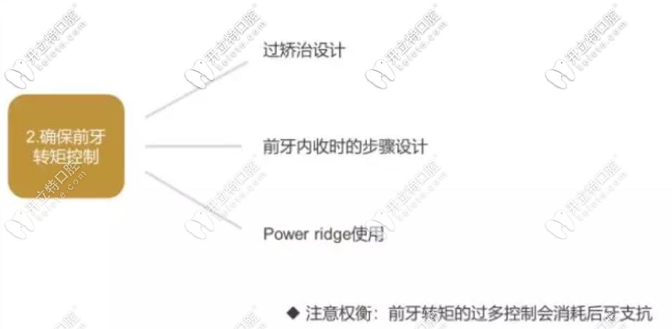 隱適美前牙轉(zhuǎn)矩控制