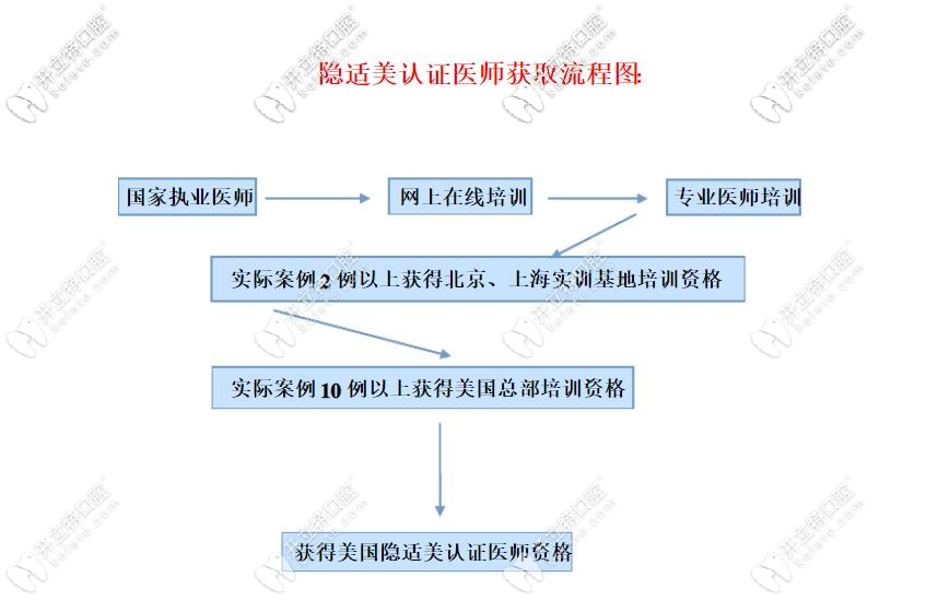 隱適美認證醫(yī)生流程圖