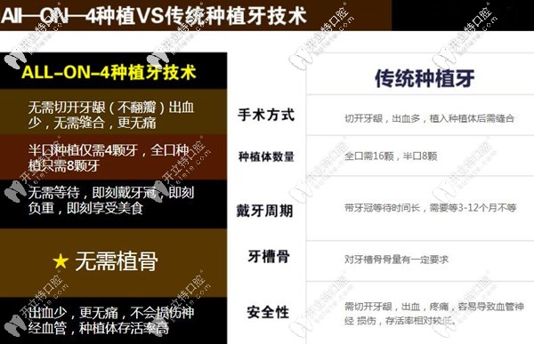 allon4種植和傳統(tǒng)種植技術(shù)