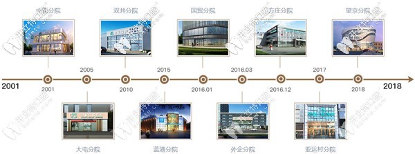 北京勁松口腔分院成立時間線