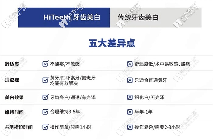 美國hiteeth牙齒美白維持多久