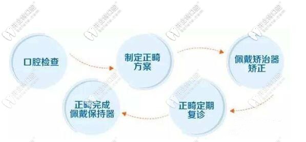 重慶美奧牙齒矯正流程