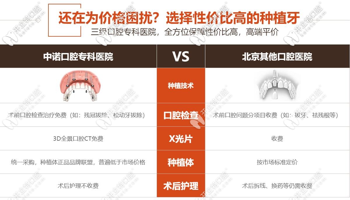 相對其他醫(yī)院中諾口腔的性價(jià)比可是