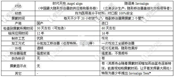 時代天使和隱適美區(qū)別