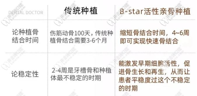 傳統(tǒng)種植和活性親骨種植對(duì)比