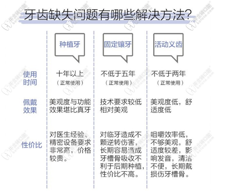 種植牙和假牙的區(qū)別