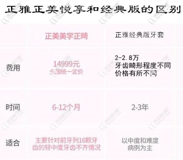 正雅正美悅享和經(jīng)典版的區(qū)別