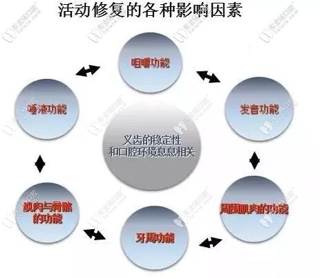 義齒制作的口腔條件