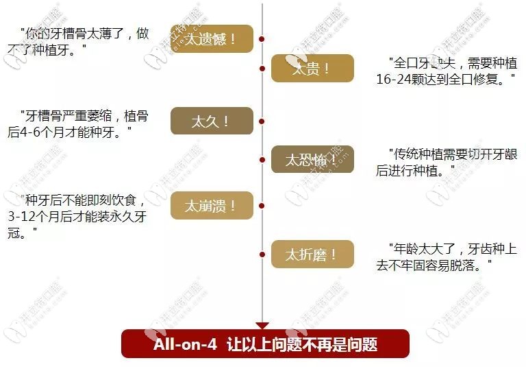 all-on-4讓圖中問題迎刃而解