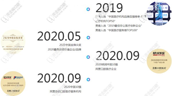 獲得了2020年度10強(qiáng)民營(yíng)連鎖口腔醫(yī)療服務(wù)機(jī)構(gòu)