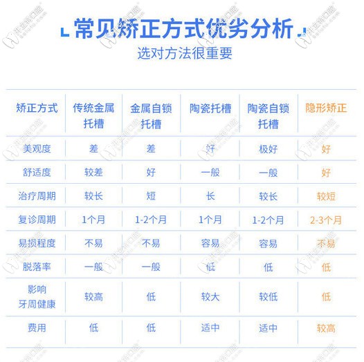 解答各類牙齒矯正的特別之處分析...