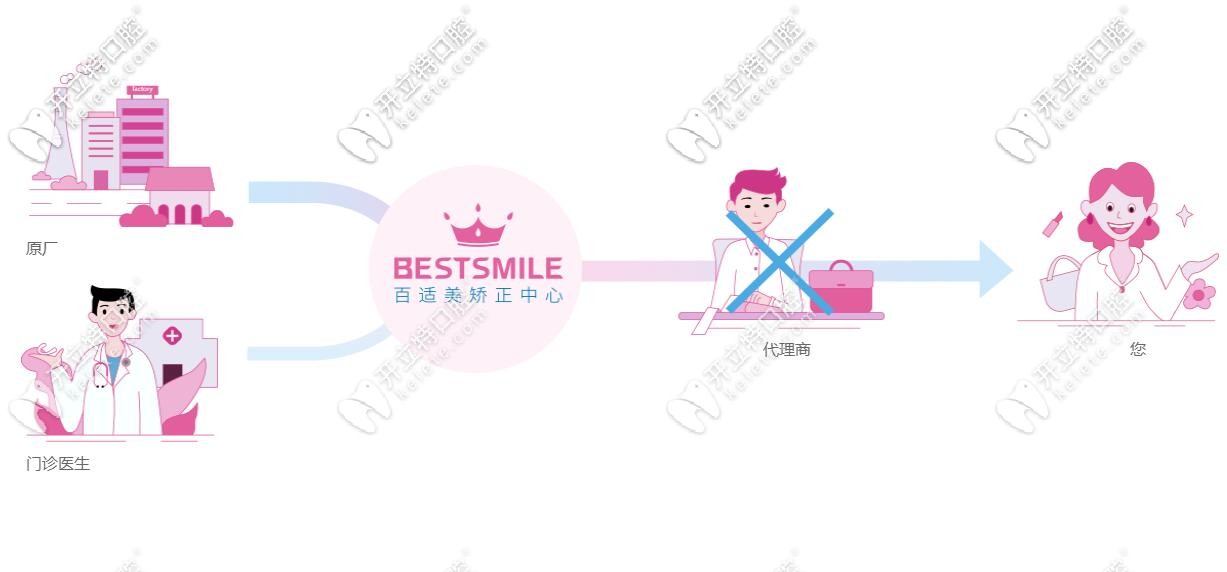 百適美矯正中心銷(xiāo)售模式