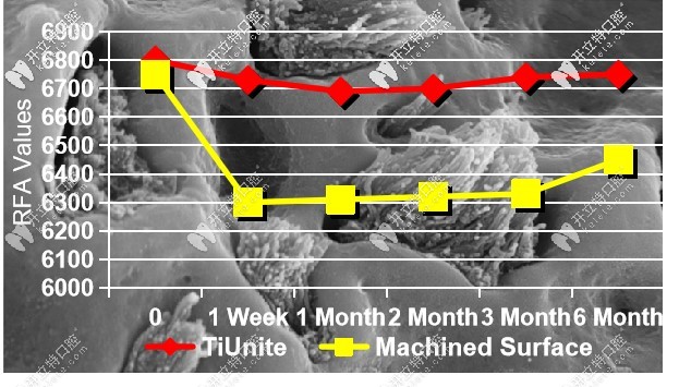 鈦易耐TiUnite處理和其他處理骨愈合速度對(duì)比