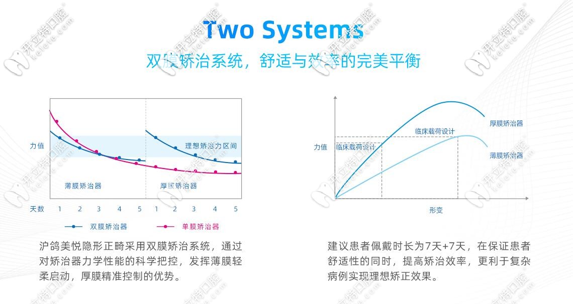 美悅矯正器佩戴時間