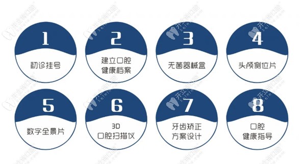 正畸檢查費的內(nèi)容